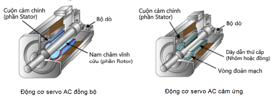Phân loại động cơ servo