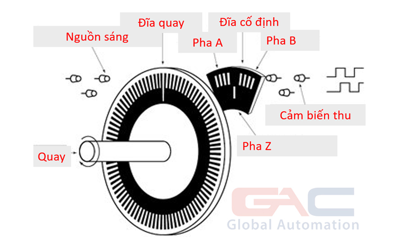 Encoder tương đối