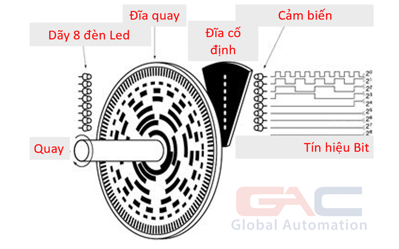 Encoder tương đối
