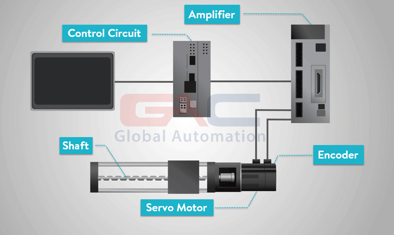 Sơ đồ cấu trúc điều khiển hệ Servo Motor