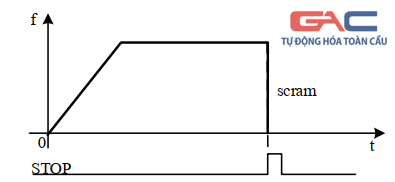 Dừng ngay lập tức (D = K1)